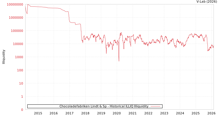 graph of Chocoladefabriken Lindt & Sp ILLIQ-HIST