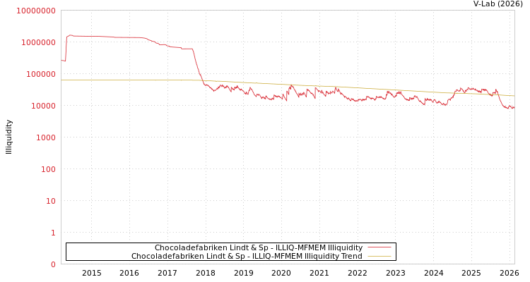 graph of Chocoladefabriken Lindt & Sp ILLIQ-MFMEM