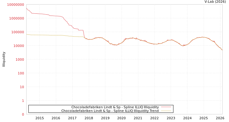 graph of Chocoladefabriken Lindt & Sp ILLIQ-SMEM