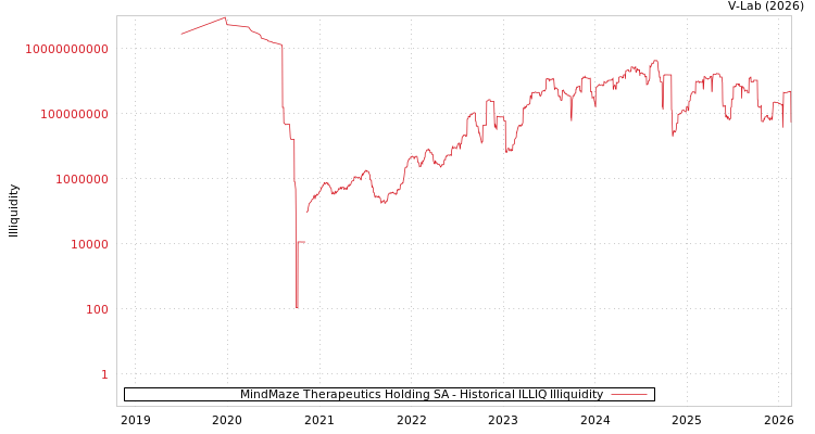 graph of MindMaze Therapeutics Holding SA ILLIQ-HIST