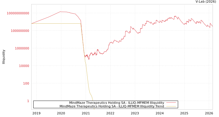 graph of MindMaze Therapeutics Holding SA ILLIQ-MFMEM