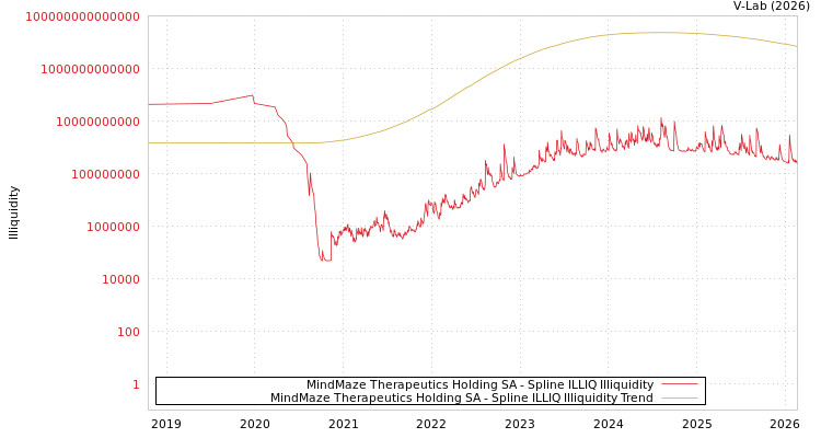 graph of MindMaze Therapeutics Holding SA ILLIQ-SMEM