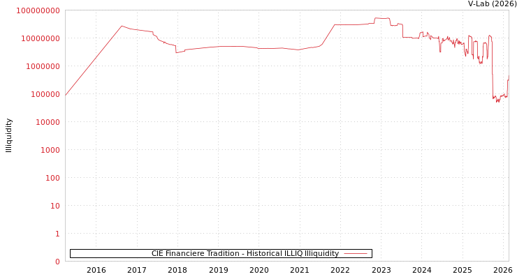 graph of CIE Financiere Tradition ILLIQ-HIST