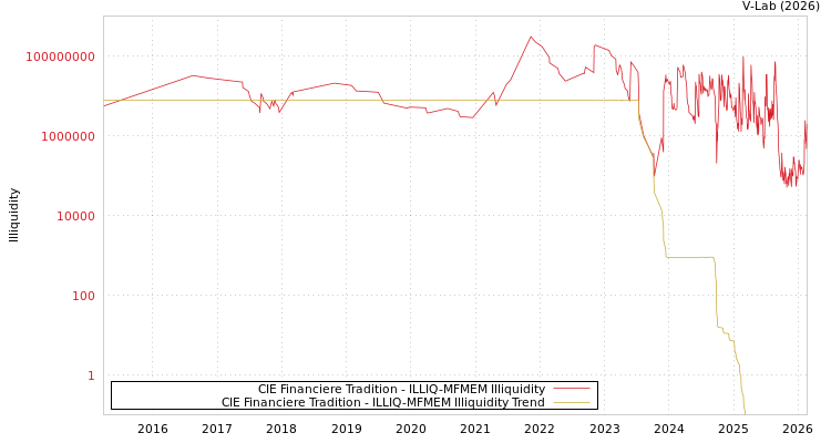 graph of CIE Financiere Tradition ILLIQ-MFMEM