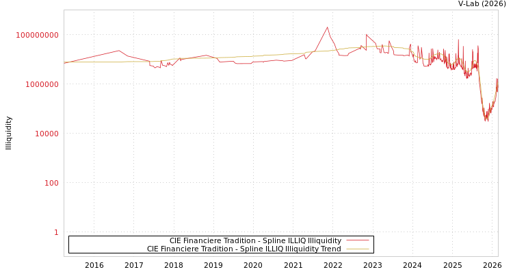 graph of CIE Financiere Tradition ILLIQ-SMEM