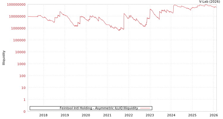 graph of Feintool Intl Holding ILLIQ-AMEM