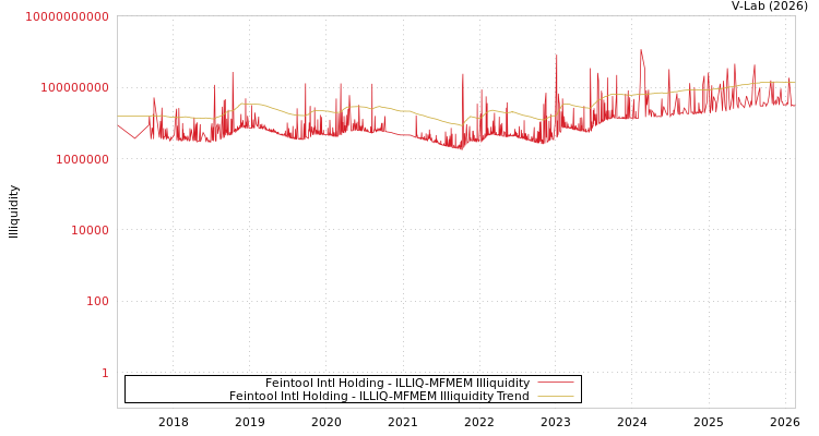 graph of Feintool Intl Holding ILLIQ-MFMEM