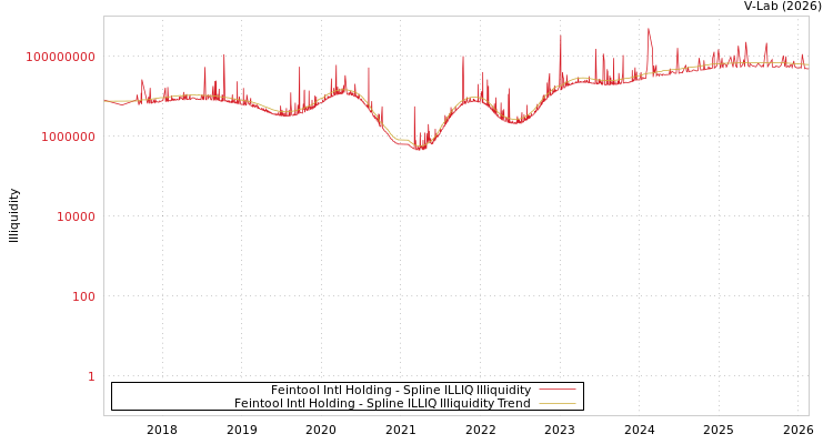 graph of Feintool Intl Holding ILLIQ-SMEM