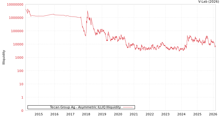 graph of Tecan Group Ag ILLIQ-AMEM