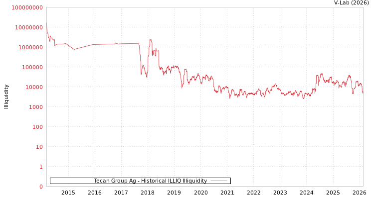 graph of Tecan Group Ag ILLIQ-HIST
