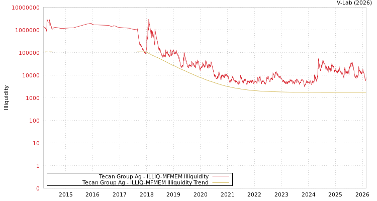 graph of Tecan Group Ag ILLIQ-MFMEM