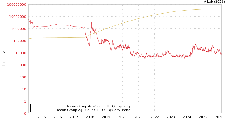 graph of Tecan Group Ag ILLIQ-SMEM