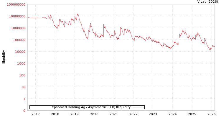 graph of Ypsomed Holding Ag ILLIQ-AMEM