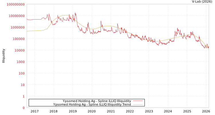 graph of Ypsomed Holding Ag ILLIQ-SMEM