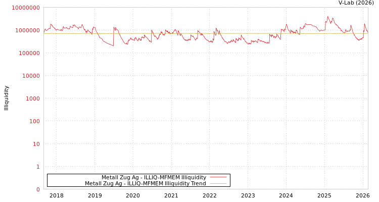 graph of Metall Zug Ag ILLIQ-MFMEM