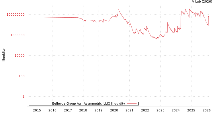 graph of Bellevue Group Ag ILLIQ-AMEM