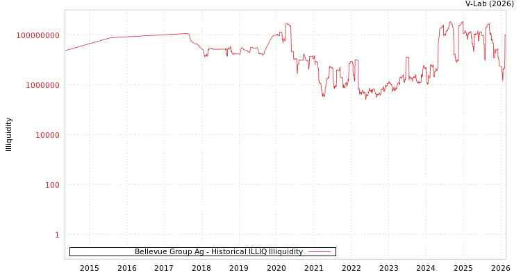 graph of Bellevue Group Ag ILLIQ-HIST