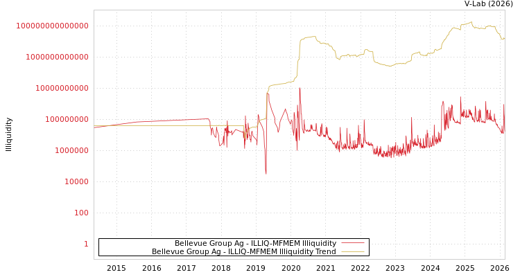 graph of Bellevue Group Ag ILLIQ-MFMEM