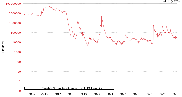 graph of Swatch Group Ag ILLIQ-AMEM