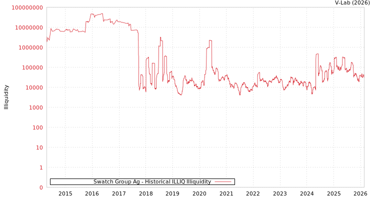 graph of Swatch Group Ag ILLIQ-HIST