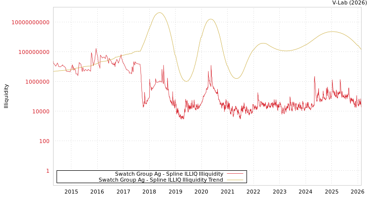 graph of Swatch Group Ag ILLIQ-SMEM