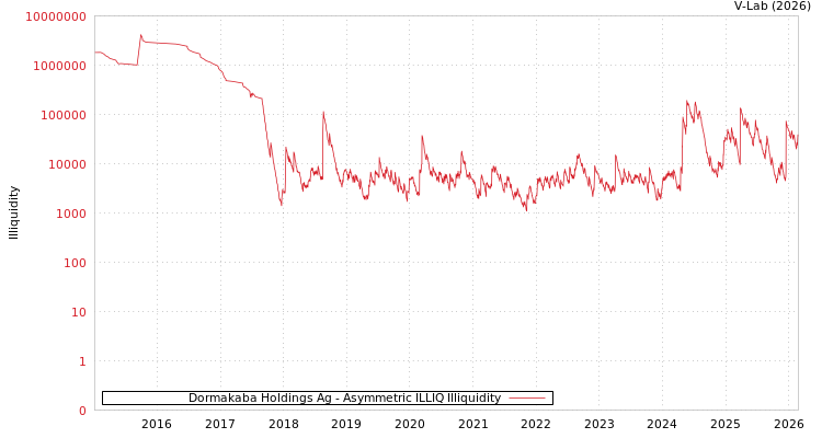 graph of Dormakaba Holdings Ag ILLIQ-AMEM