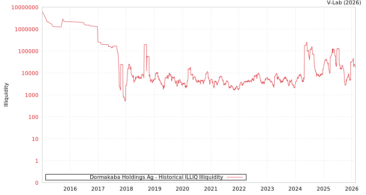 graph of Dormakaba Holdings Ag ILLIQ-HIST