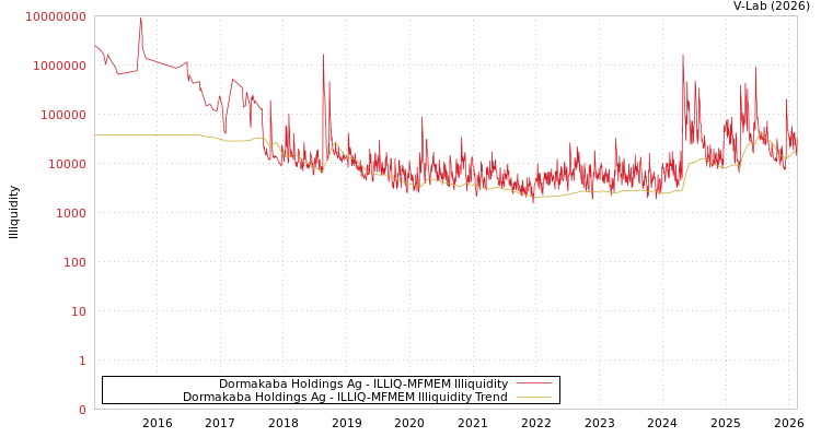 graph of Dormakaba Holdings Ag ILLIQ-MFMEM
