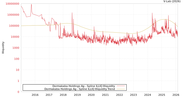 graph of Dormakaba Holdings Ag ILLIQ-SMEM