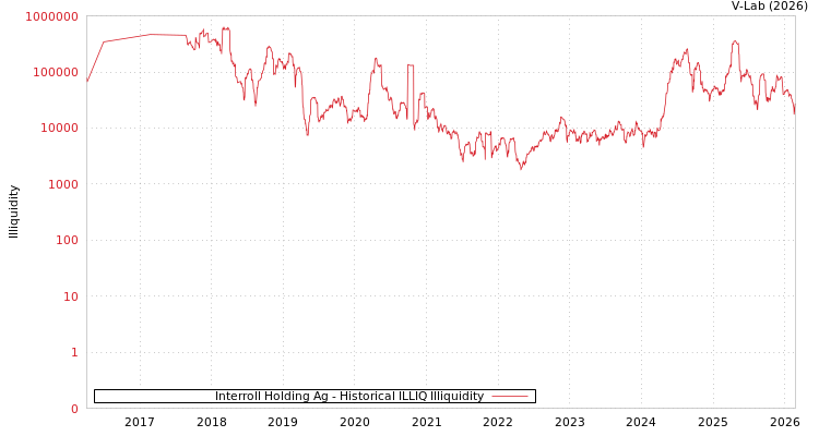 graph of Interroll Holding Ag ILLIQ-HIST