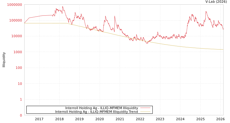 graph of Interroll Holding Ag ILLIQ-MFMEM