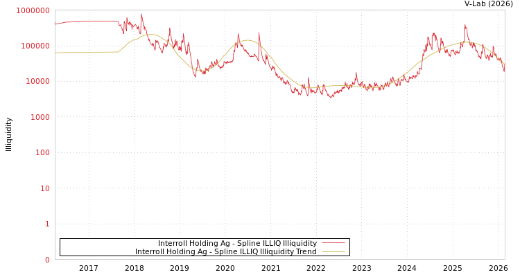 graph of Interroll Holding Ag ILLIQ-SMEM