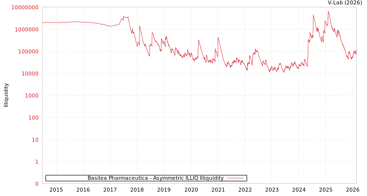 graph of Basilea Pharmaceutica ILLIQ-AMEM