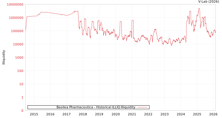 graph of Basilea Pharmaceutica ILLIQ-HIST