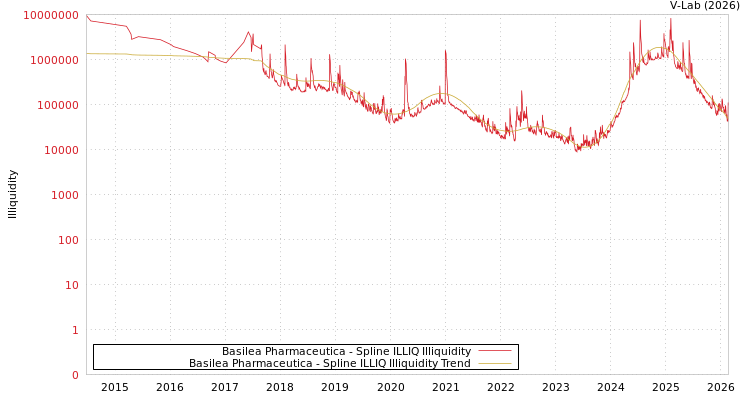 graph of Basilea Pharmaceutica ILLIQ-SMEM