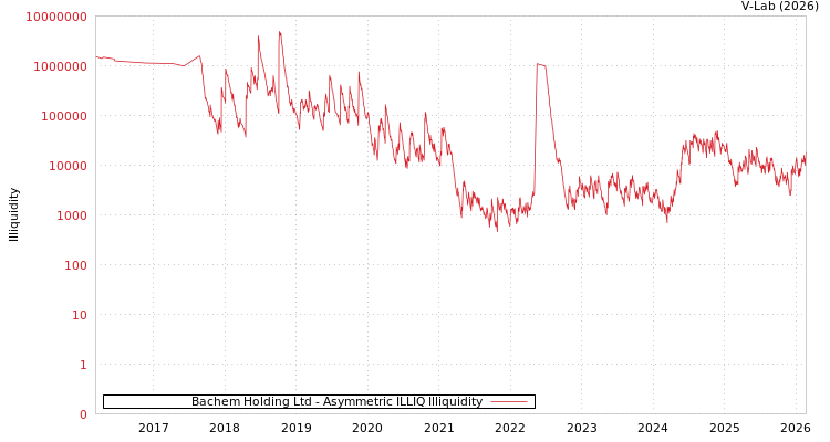 graph of Bachem Holding Ltd ILLIQ-AMEM