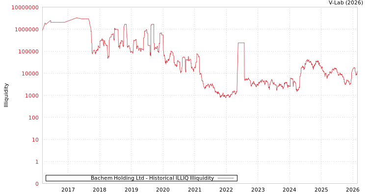 graph of Bachem Holding Ltd ILLIQ-HIST