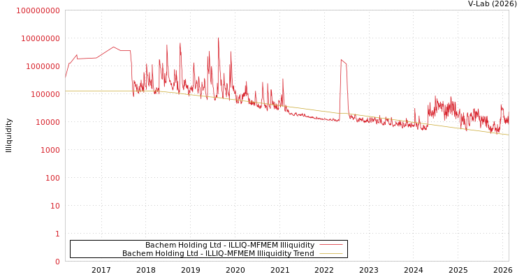 graph of Bachem Holding Ltd ILLIQ-MFMEM