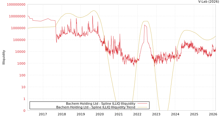 graph of Bachem Holding Ltd ILLIQ-SMEM