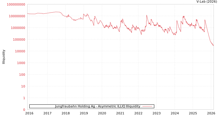 graph of Jungfraubahn Holding Ag ILLIQ-AMEM