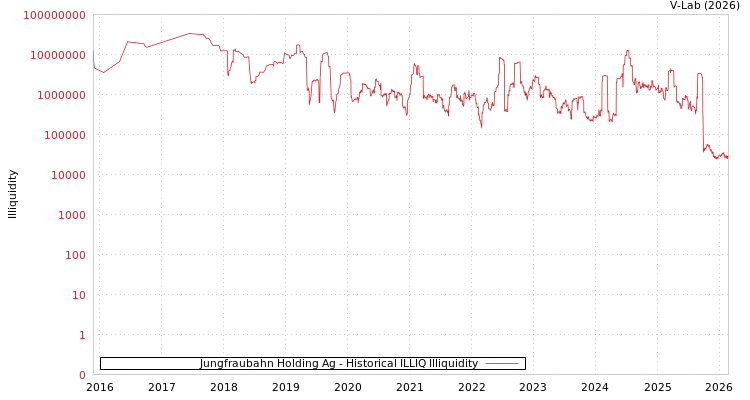 graph of Jungfraubahn Holding Ag ILLIQ-HIST
