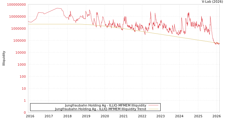 graph of Jungfraubahn Holding Ag ILLIQ-MFMEM