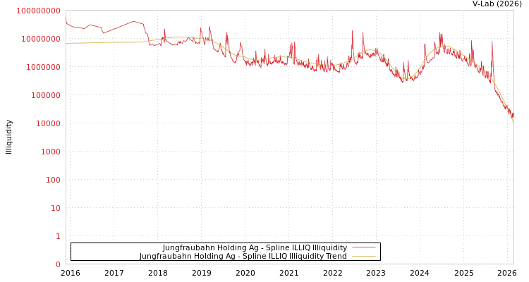 graph of Jungfraubahn Holding Ag ILLIQ-SMEM