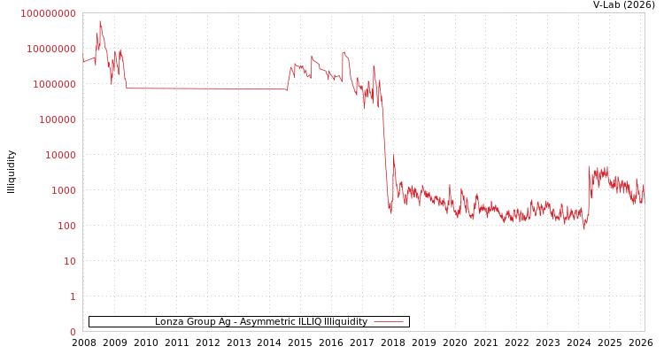 graph of Lonza Group Ag ILLIQ-AMEM