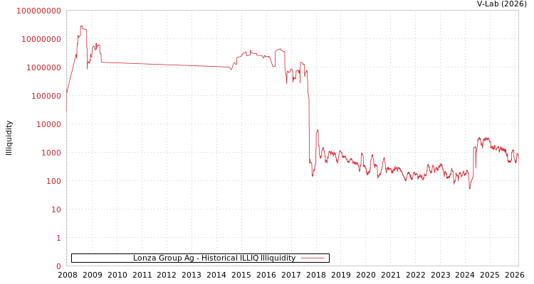 graph of Lonza Group Ag ILLIQ-HIST