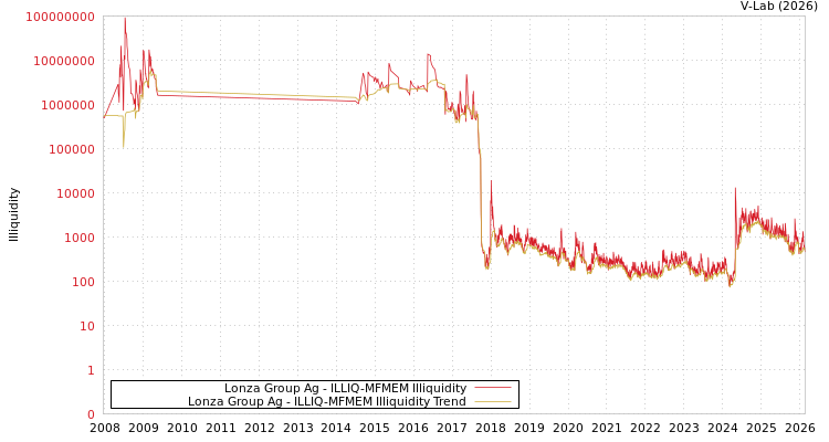 graph of Lonza Group Ag ILLIQ-MFMEM