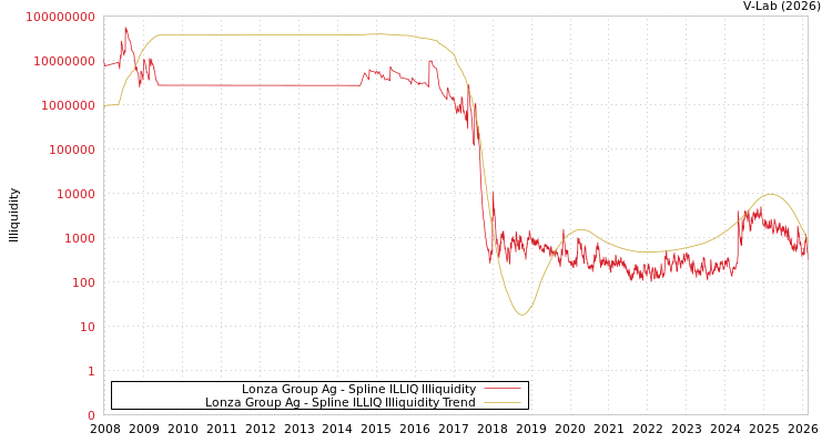 graph of Lonza Group Ag ILLIQ-SMEM