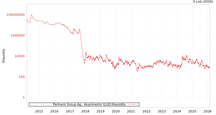 graph of Partners Group Ag ILLIQ-AMEM