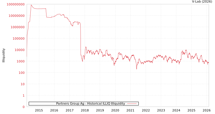 graph of Partners Group Ag ILLIQ-HIST