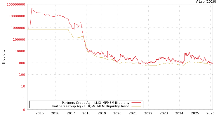 graph of Partners Group Ag ILLIQ-MFMEM
